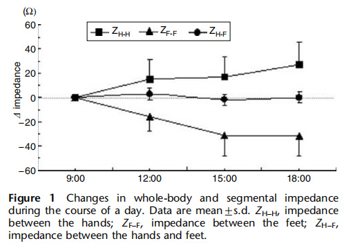 Bioelectrical Impedance